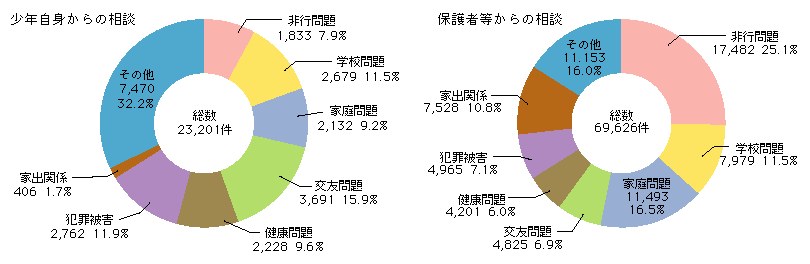 図3-32　警察が受理した少年相談の件数(平成16年)