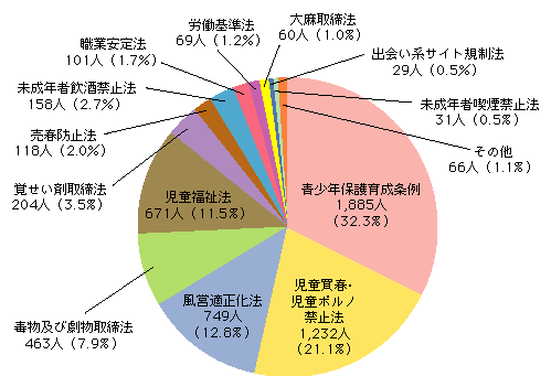 図3-33　福祉犯の法令別検挙人員(平成16年)