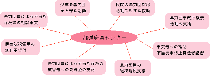 図4-2　都道府県センターの主な活動