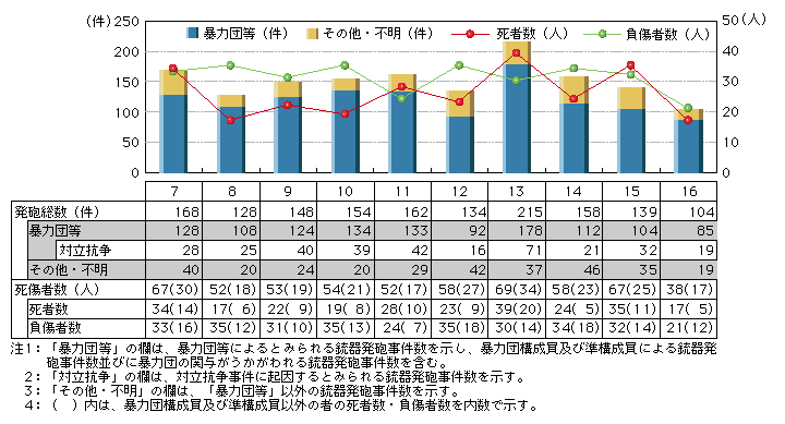 図4-8　銃器発砲事件の発生状況と死傷者数の推移(平成7～16年)