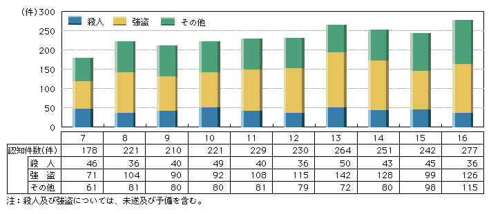 図4-9　けん銃使用事件の認知件数の推移(平成7～16年)