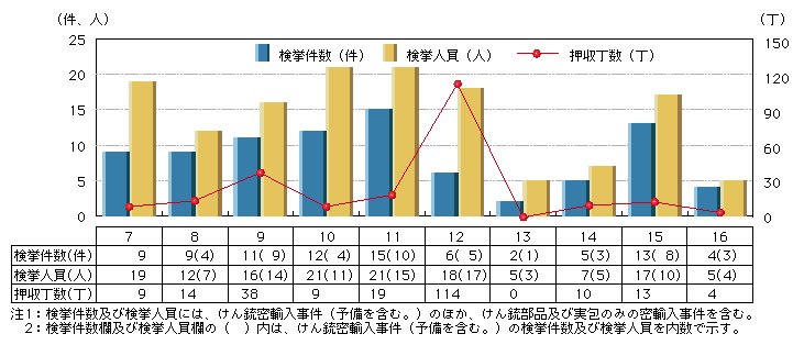 図4-13　けん銃等密輸入事件の検挙状況(平成7～16年)