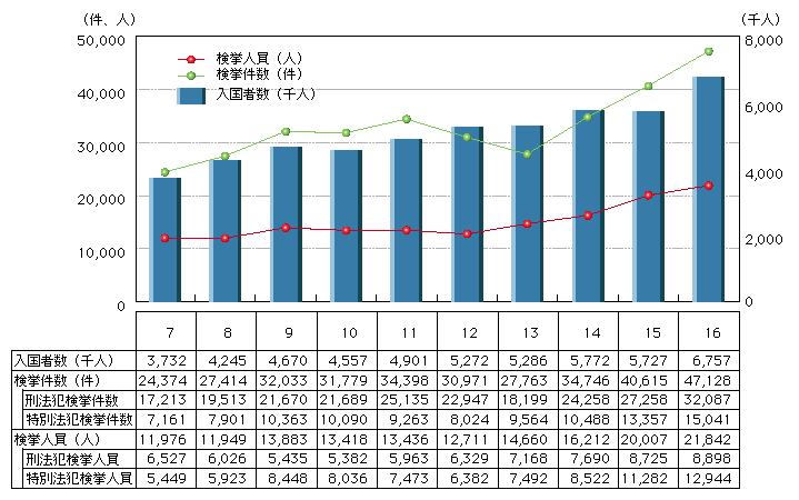 図4-14　外国人入国者数及び来日外国人検挙状況の推移(平成7～16年)