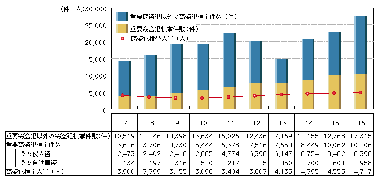 図4-15　来日外国人窃盗犯検挙状況の推移(平成7～16年)