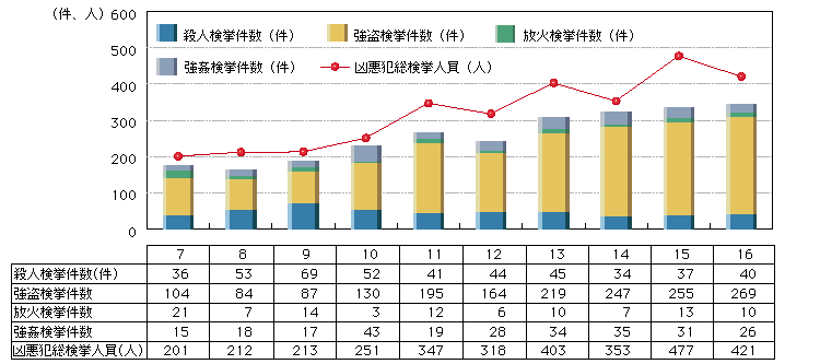 図4-16　来日外国人凶悪犯検挙状況の推移(平成7～16年)