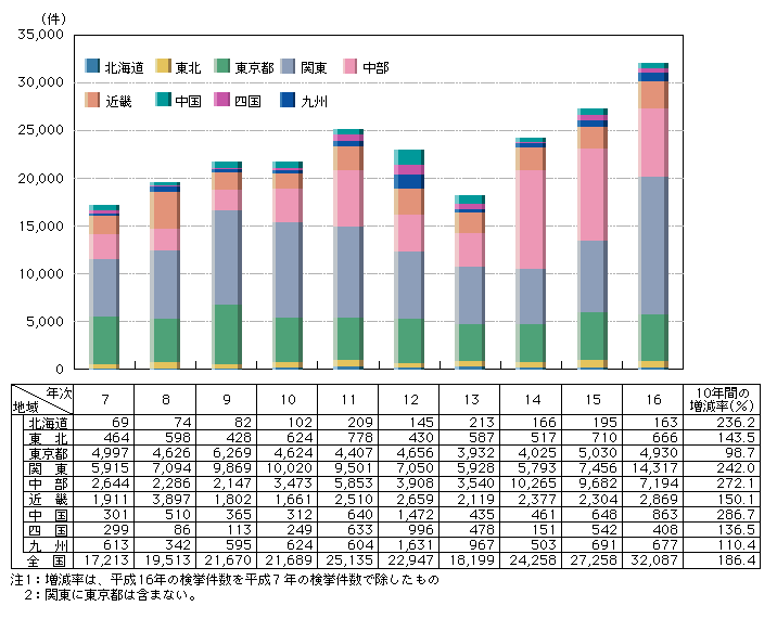 図4-17　来日外国人刑法犯の発生地域別検挙件数の推移(平成7～16年)