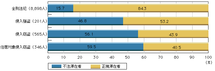 図4-18　来日外国人刑法犯の検挙人員に占める不法滞在者の割合(平成16年)