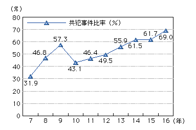 図4-19　来日外国人刑法犯の検挙件数に占める共犯事件割合の推移（平成7～16年）