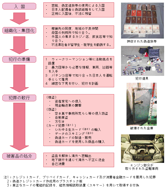 図4-21　検挙事例にみる来日外国人犯罪組織の特徴