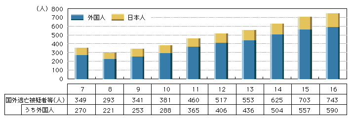 図4-22　国外逃亡被疑者等の推移(平成7～16年)