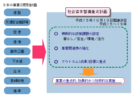 図5-3　従来の事業分野別の長期計画の統合