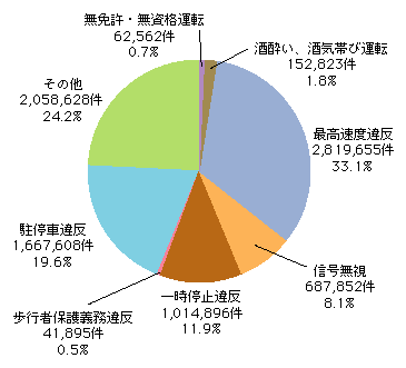 図5-8　道路交通法違反の取締り状況(平成16年)