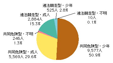 図5-9　共同危険型・違法競走型別暴走族構成員の状況(平成16年)