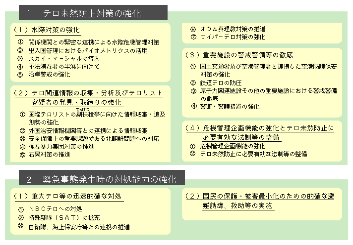 図6-1　テロ対策推進要綱の概要