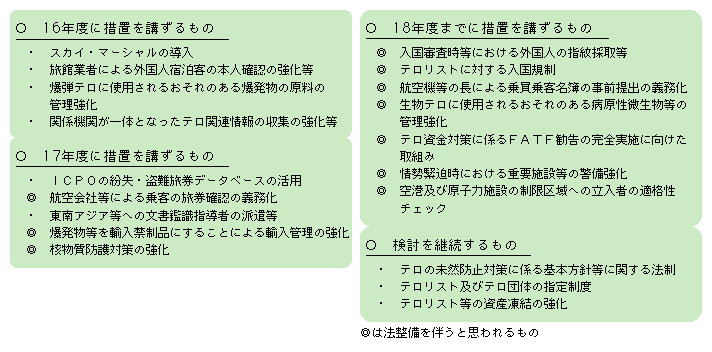 図6-2　今後速やかに講ずべきテロの未然防止対策等 ～「行動計画」第3及び第4の骨子～