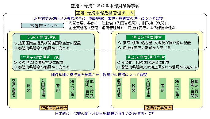 図6-3　空港・港湾における水際対策・危機管理体制の強化