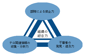 図6-4　効果的かつ効率的な警戒警備