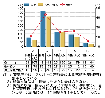 図6-5　集団密航事件検挙状況の推移(平成12～16年)