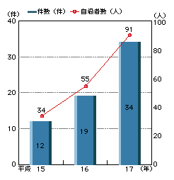 図1-1　いわゆる自殺サイトで知り合った者による自殺事案の発生状況(平成15～17年)