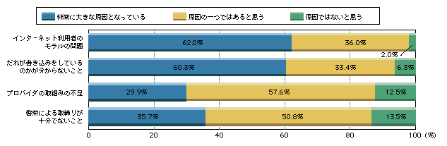 図1-3　今後、インターネット上の情報に起因する事件は増加すると思うか