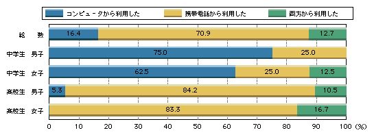 図1-4　出会い系サイトの利用形態