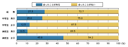 図1-5　いわゆる出会い系サイトを利用して知り合った者との接触状況