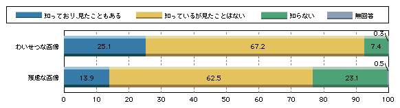 図1-6　わいせつ画像及び残虐な画像の認知・閲覧経験