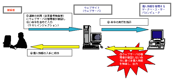 3 インターネット社会が生み出した新たな犯罪