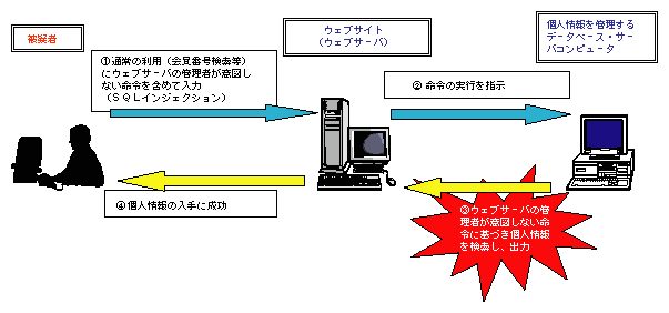 図1-13　SQLインジェクションによる不正アクセス行為