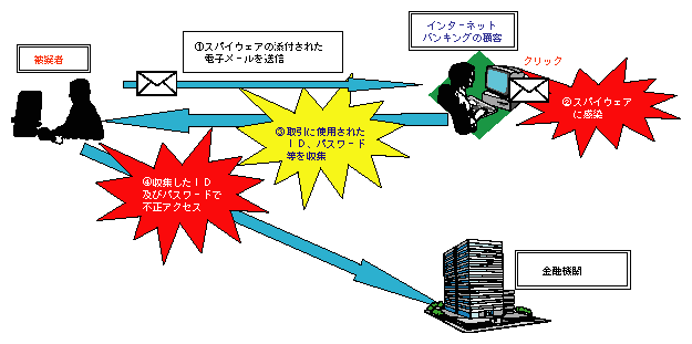 図1-15　スパイウェアを利用した手口