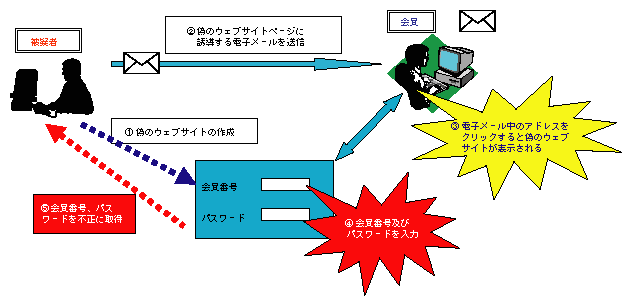 図1-17　フィッシングの手口