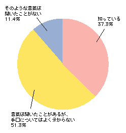 図1-18　フィッシングの認知度