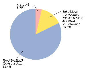 図1-20　ボットネットの認知度