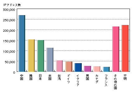 図1-21　ボットに感染したコンピュータの延べ数の国別比較(認知数)(平成17年)