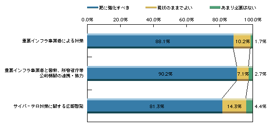 図1-24　サイバーテロ対策には何が必要か