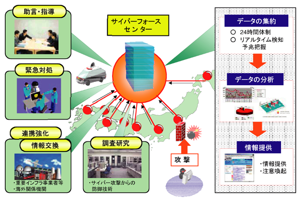 図1-29　サイバーフォースセンターの機能