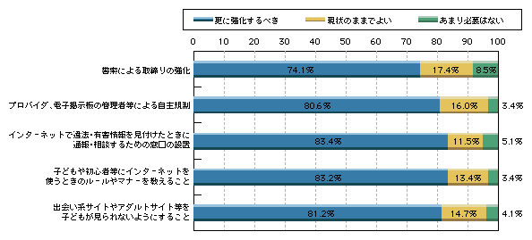 図1-32　インターネット上の違法・有害情報対策として必要な取組み