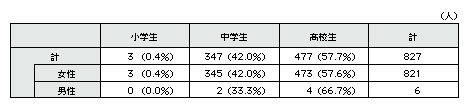 表1-3　被害者のうち小学生・中学生・高校生の人数(平成17年中)