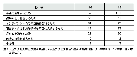 3 インターネット社会が生み出した新たな犯罪
