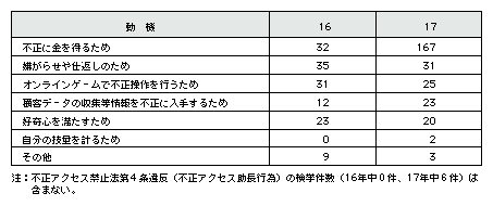 表1-5　不正アクセス行為の動機