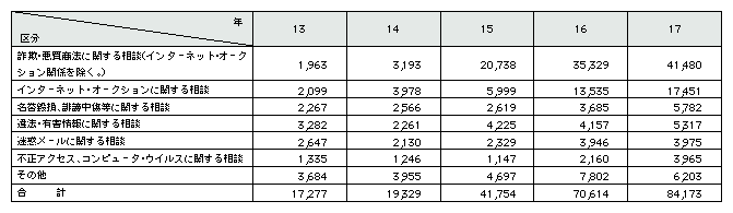 表1-6　サイバー犯罪等に関する相談の内訳(平成13～17年)