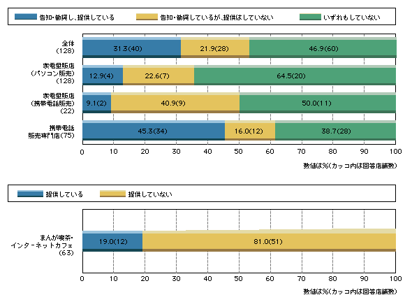 コラム2　フィルタリングに関する実態調査