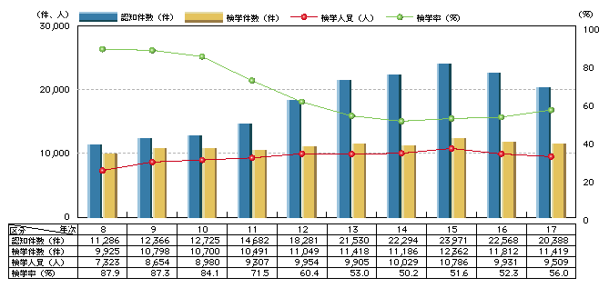 2 重要犯罪