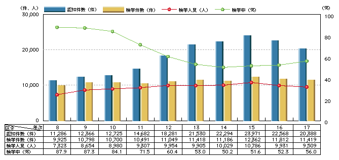 図2-4　重要犯罪の認知・検挙状況の推移(平成8～17年)