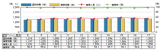 図2-5　殺人の認知・検挙状況の推移(平成8年～17年)