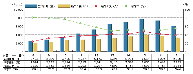 図2-6　強盗の認知・検挙状況の推移(平成8年～17年)