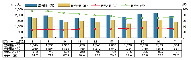 図2-7　放火の認知・検挙状況の推移(平成8年～17年)