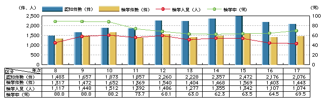 図2-8　強姦の認知・検挙状況の推移(平成8年～17年)