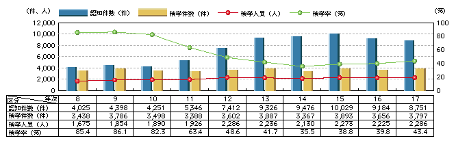 図2-10　強制わいせつの認知・検挙状況の推移(平成8年～17年)