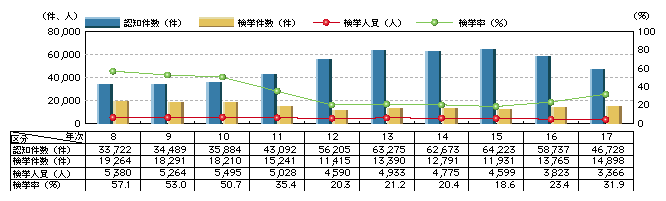 図2-15　自動車盗の認知・検挙状況の推移(平成8年～17年)